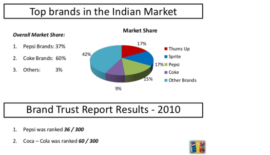 market share of pepsi in india